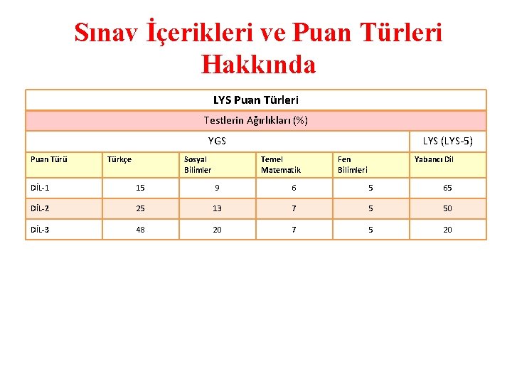 Sınav İçerikleri ve Puan Türleri Hakkında LYS Puan Türleri Testlerin Ağırlıkları (%) YGS Puan