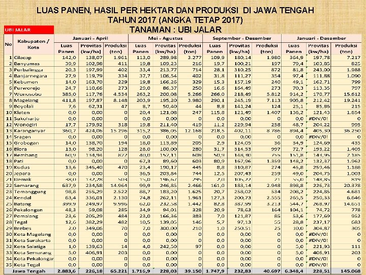 LUAS PANEN, HASIL PER HEKTAR DAN PRODUKSI DI JAWA TENGAH TAHUN 2017 (ANGKA TETAP