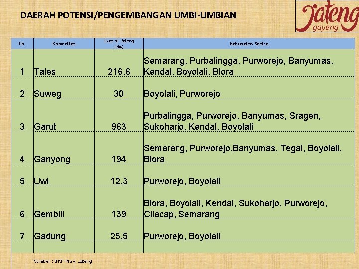 DAERAH POTENSI/PENGEMBANGAN UMBI-UMBIAN No. 1 2 Luas di Jateng (Ha) Komoditas Kabupaten Sentra Tales