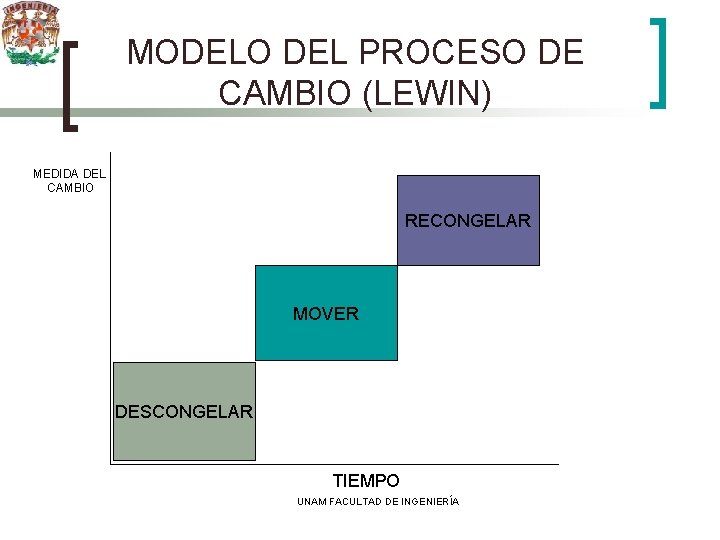 MODELO DEL PROCESO DE CAMBIO (LEWIN) MEDIDA DEL CAMBIO RECONGELAR MOVER DESCONGELAR TIEMPO UNAM