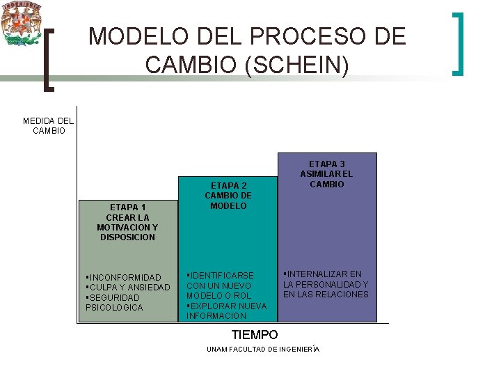 MODELO DEL PROCESO DE CAMBIO (SCHEIN) MEDIDA DEL CAMBIO ETAPA 1 CREAR LA MOTIVACION