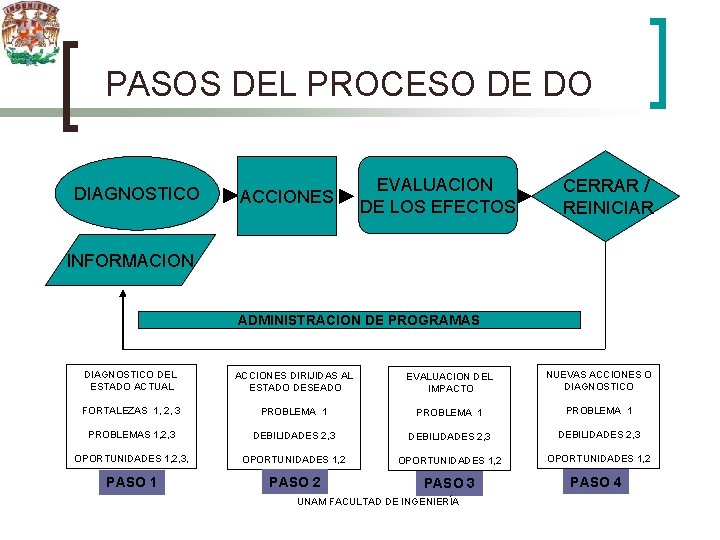 PASOS DEL PROCESO DE DO DIAGNOSTICO ACCIONES EVALUACION DE LOS EFECTOS CERRAR / REINICIAR