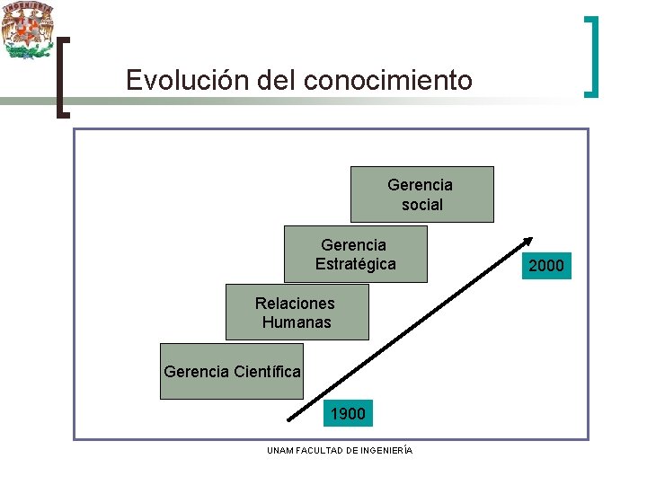 Evolución del conocimiento Gerencia social Gerencia Estratégica Relaciones Humanas Gerencia Científica 1900 UNAM FACULTAD