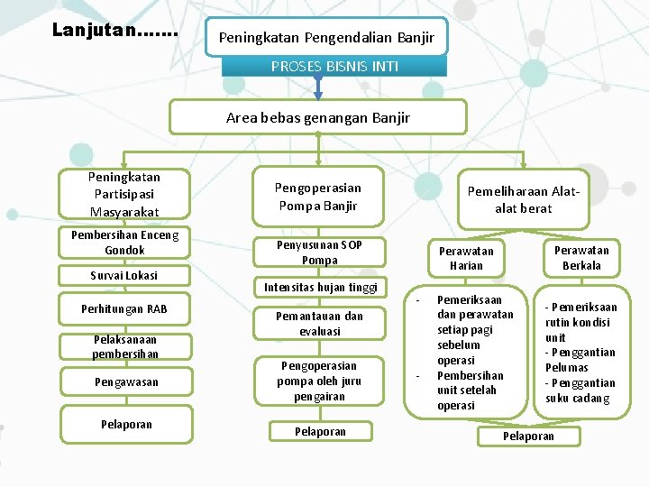 Lanjutan. . . . Peningkatan Pengendalian Banjir PROSES BISNIS INTI Area bebas genangan Banjir