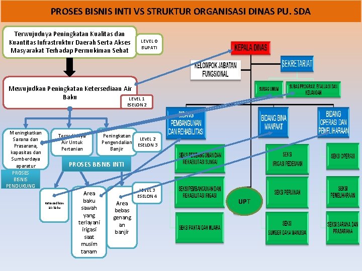 PROSES BISNIS INTI VS STRUKTUR ORGANISASI DINAS PU. SDA Terwujudnya Peningkatan Kualitas dan Kuantitas