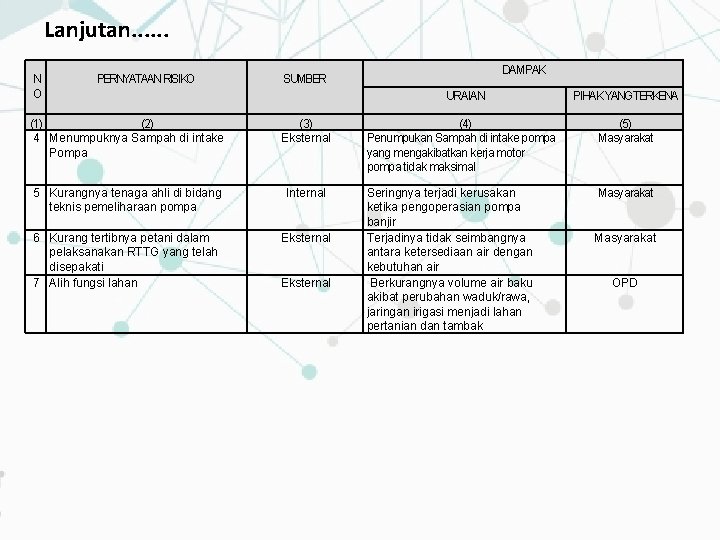 Lanjutan. . . N O PERNYATAAN RISIKO DAMPAK SUMBER (1) (2) 4 Menumpuknya Sampah