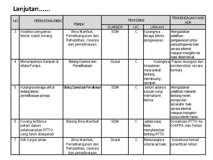 Lanjutan. . . NO PERNYATAAN RISIKO PEMILIK PENYEBAB SUMBER SDM U/C C Bidang Operasi
