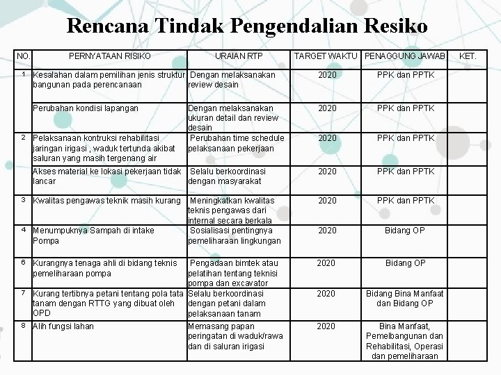 Rencana Tindak Pengendalian Resiko NO. 1 PERNYATAAN RISIKO URAIAN RTP TARGET WAKTU PENAGGUNG JAWAB