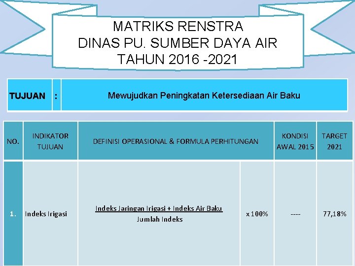 MATRIKS RENSTRA DINAS PU. SUMBER DAYA AIR TAHUN 2016 -2021 TUJUAN : NO. 1.