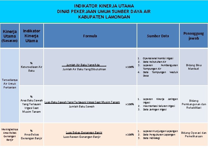 INDIKATOR KINERJA UTAMA DINAS PEKERJAAN UMUM SUMBER DAYA AIR KABUPATEN LAMONGAN Kinerja Utama (Sasaran)