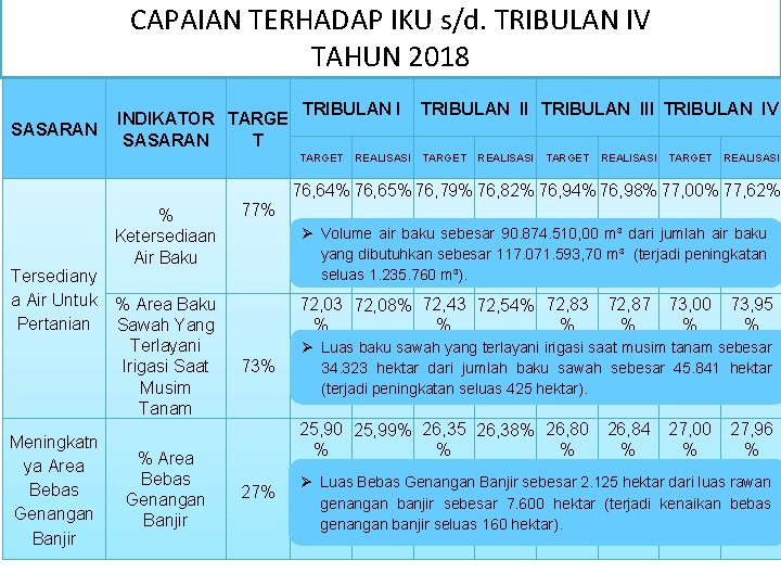 CAPAIAN TERHADAP IKU s/d. TRIBULAN IV TAHUN 2018 SASARAN INDIKATOR TARGE SASARAN T TRIBULAN