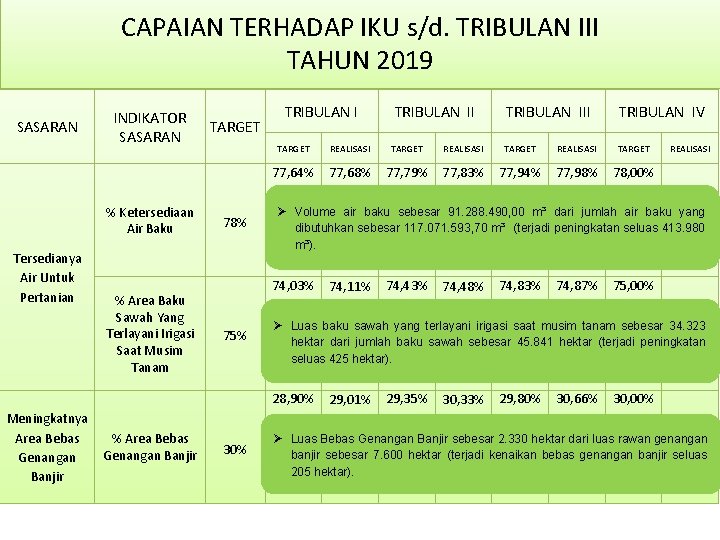 CAPAIAN TERHADAP IKU s/d. TRIBULAN III TAHUN 2019 SASARAN INDIKATOR SASARAN % Ketersediaan Air