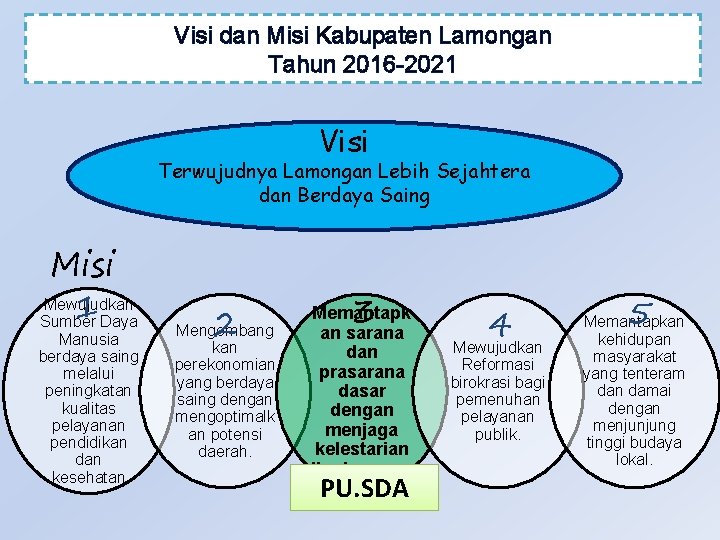 Visi dan Misi Kabupaten Lamongan Tahun 2016 -2021 Visi Terwujudnya Lamongan Lebih Sejahtera dan