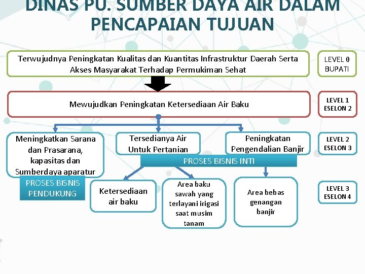 DINAS PU. SUMBER DAYA AIR DALAM PENCAPAIAN TUJUAN Terwujudnya Peningkatan Kualitas dan Kuantitas Infrastruktur