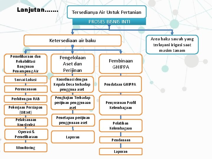 Lanjutan. . . . Tersedianya Air Untuk Pertanian PROSES BISNIS INTI Area baku sawah