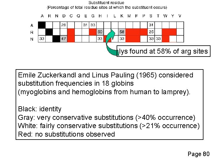 lys found at 58% of arg sites Emile Zuckerkandl and Linus Pauling (1965) considered