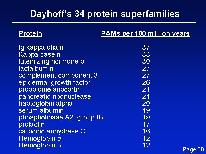 Dayhoff’s 34 protein superfamilies Protein PAMs per 100 million years Ig kappa chain Kappa