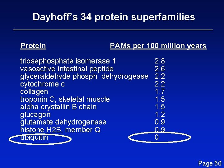 Dayhoff’s 34 protein superfamilies Protein PAMs per 100 million years triosephosphate isomerase 1 vasoactive