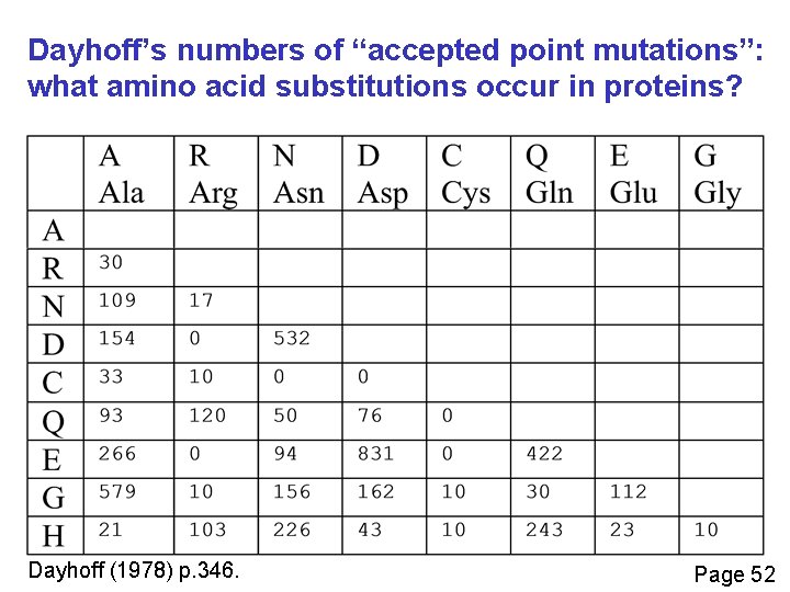 Dayhoff’s numbers of “accepted point mutations”: what amino acid substitutions occur in proteins? Dayhoff