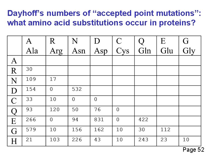 Dayhoff’s numbers of “accepted point mutations”: what amino acid substitutions occur in proteins? Page