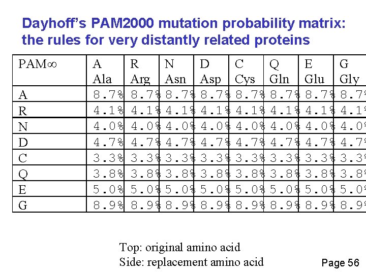 Dayhoff’s PAM 2000 mutation probability matrix: the rules for very distantly related proteins PAM