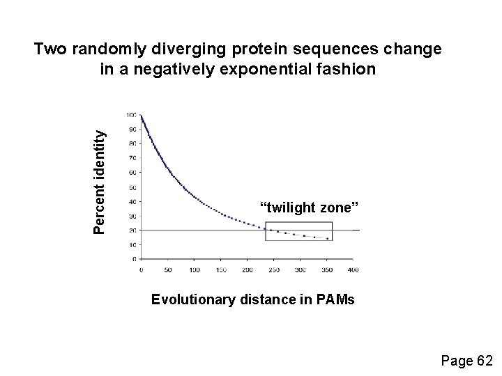 Percent identity Two randomly diverging protein sequences change in a negatively exponential fashion “twilight