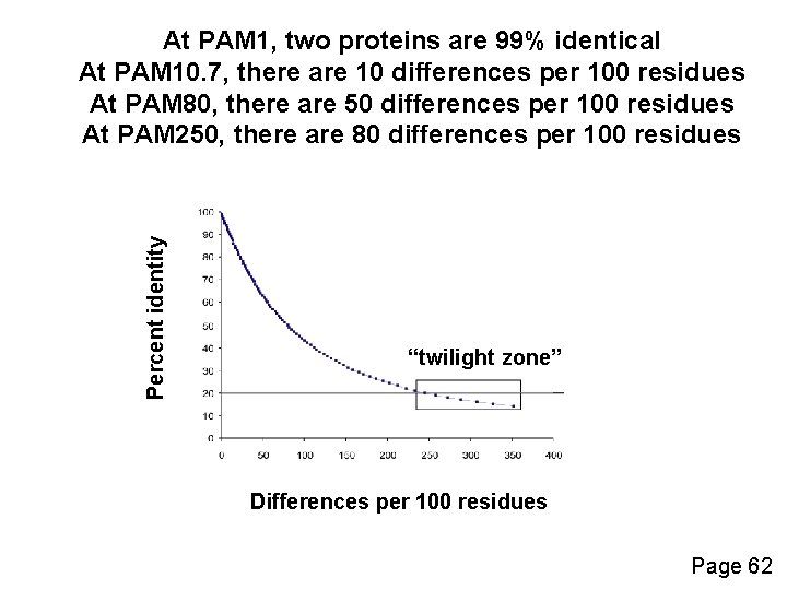 Percent identity At PAM 1, two proteins are 99% identical At PAM 10. 7,