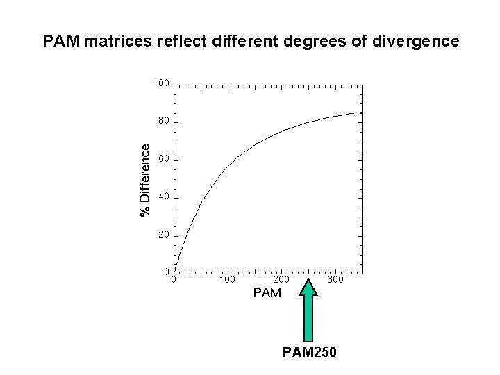 PAM matrices reflect different degrees of divergence PAM 250 