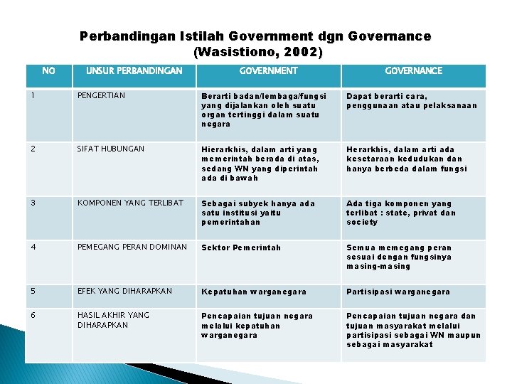 Perbandingan Istilah Government dgn Governance (Wasistiono, 2002) NO UNSUR PERBANDINGAN GOVERNMENT GOVERNANCE 1 PENGERTIAN