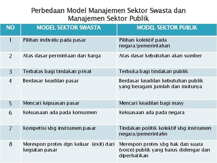 NO Perbedaan Model Manajemen Sektor Swasta dan Manajemen Sektor Publik MODEL SEKTOR SWASTA MODEL