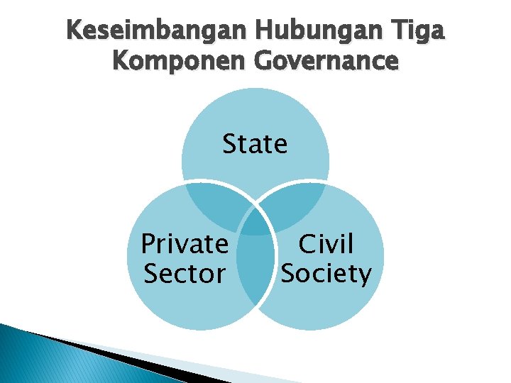 Keseimbangan Hubungan Tiga Komponen Governance State Private Sector Civil Society 