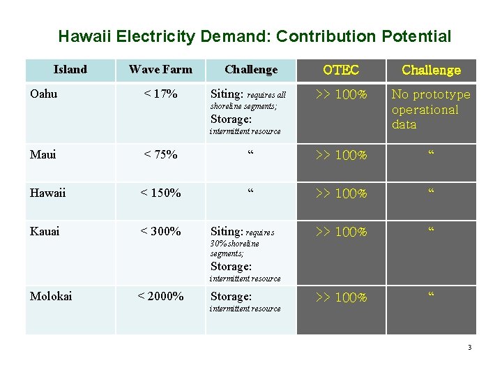 Hawaii Electricity Demand: Contribution Potential Island Oahu Wave Farm Challenge OTEC Challenge < 17%