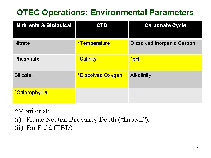 OTEC Operations: Environmental Parameters Nutrients & Biological CTD Carbonate Cycle Nitrate *Temperature Dissolved Inorganic