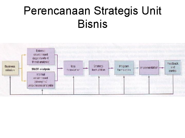 Perencanaan Strategis Unit Bisnis 