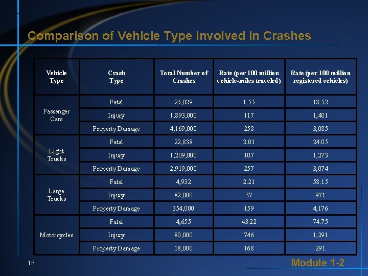 Comparison of Vehicle Type Involved in Crashes Vehicle Type Passenger Cars Light Trucks Large