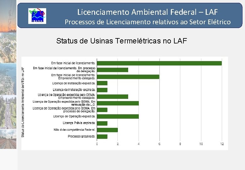 Licenciamento Ambiental Federal – LAF Processos de Licenciamento relativos ao Setor Elétrico Status de