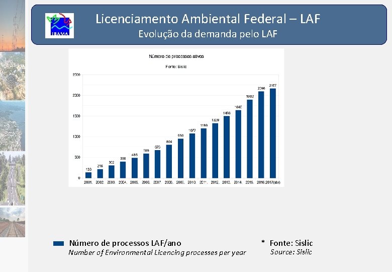 Licenciamento Ambiental Federal – LAF Evolução da demanda pelo LAF Número de processos LAF/ano