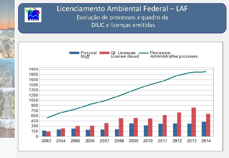 Licenciamento Ambiental Federal – LAF Evolução de processos x quadro da DILIC x licenças