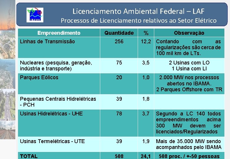 Licenciamento Ambiental Federal – LAF Processos de Licenciamento relativos ao Setor Elétrico Empreendimento Quantidade