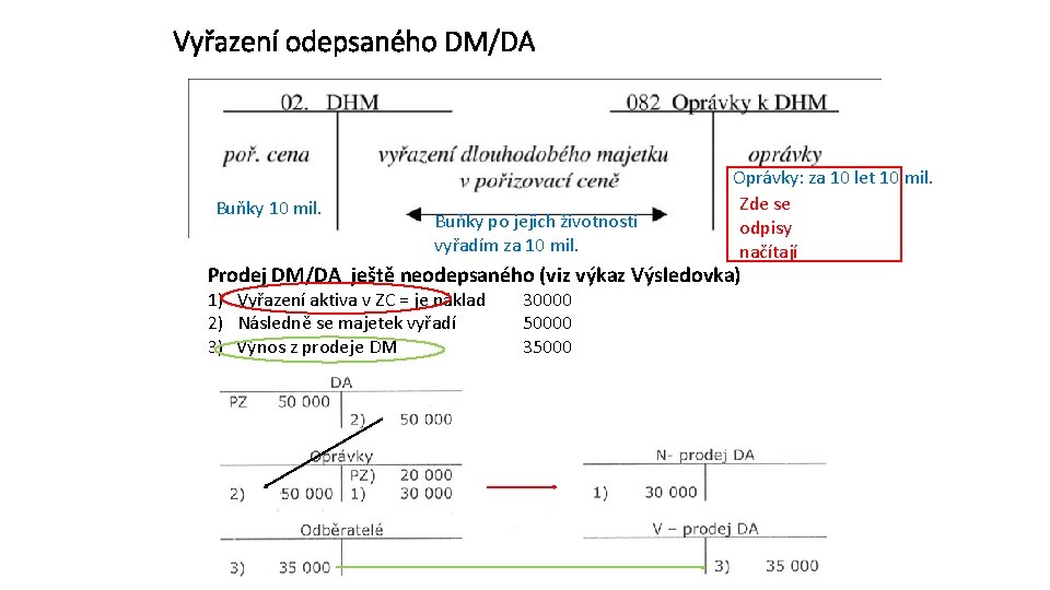 Vyřazení odepsaného DM/DA Buňky 10 mil. Buňky po jejich životnosti vyřadím za 10 mil.