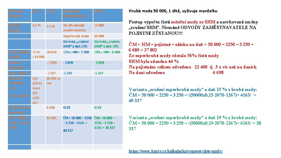 Zdravotní pojištění 4, 5% Sociální pojištění 6, 5 % 2. 250 9% odvody zaměstnavetele