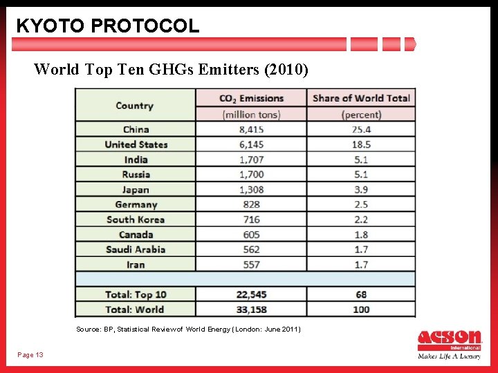 KYOTO PROTOCOL World Top Ten GHGs Emitters (2010) Source: BP, Statistical Review of World
