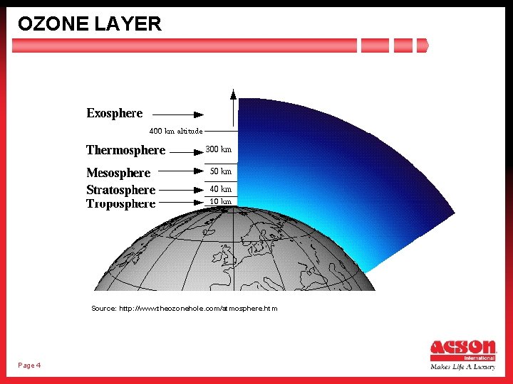 OZONE LAYER Source: http: //www. theozonehole. com/atmosphere. htm Page 4 