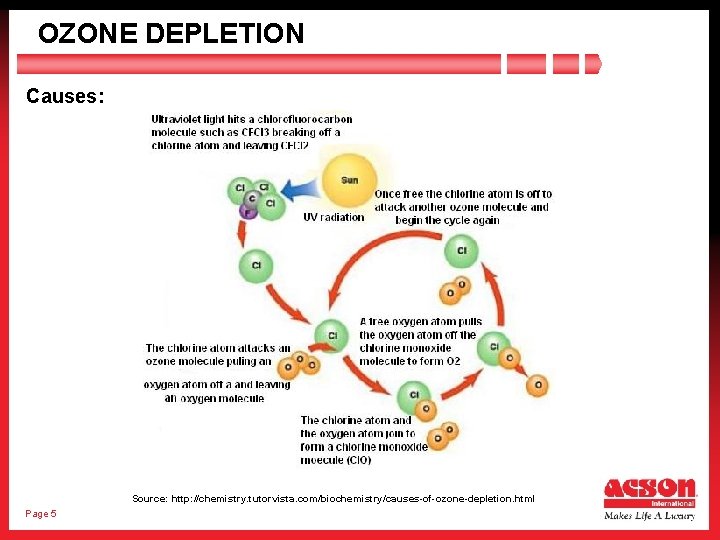 OZONE DEPLETION Causes: Source: http: //chemistry. tutorvista. com/biochemistry/causes-of-ozone-depletion. html Page 5 