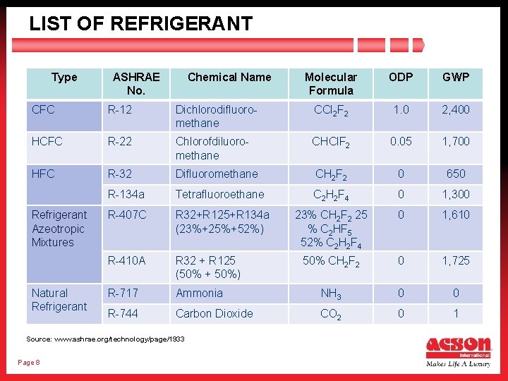 LIST OF REFRIGERANT Type ASHRAE No. Chemical Name Molecular Formula ODP GWP CFC R-12
