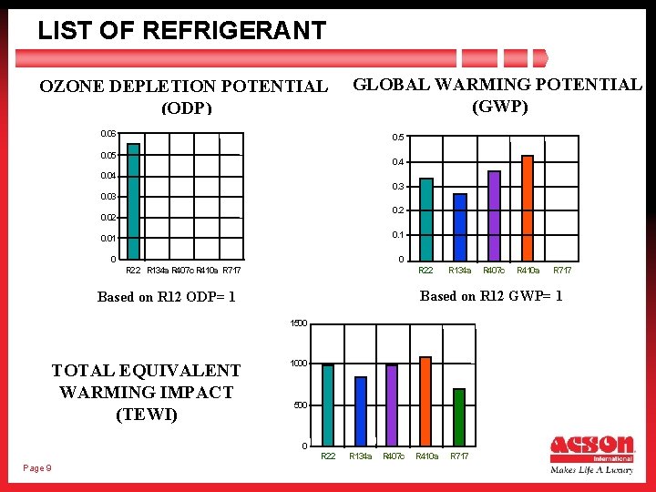 LIST OF REFRIGERANT OZONE DEPLETION POTENTIAL (ODP) GLOBAL WARMING POTENTIAL (GWP) 0. 06 0.