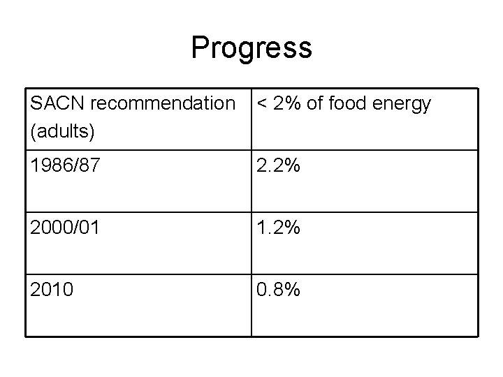 Progress SACN recommendation (adults) < 2% of food energy 1986/87 2. 2% 2000/01 1.
