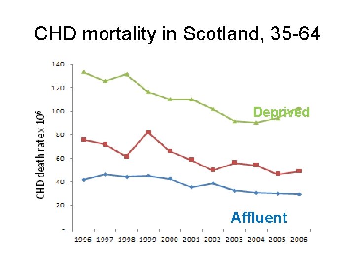 CHD mortality in Scotland, 35 -64 Deprived Affluent 