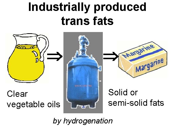 Industrially produced trans fats Clear vegetable oils Solid or semi-solid fats by hydrogenation 