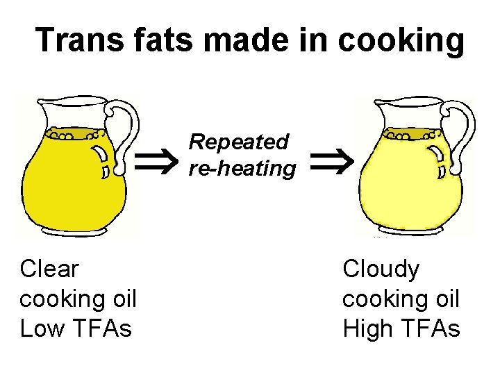 Trans fats made in cooking Clear cooking oil Low TFAs Repeated re-heating Cloudy cooking